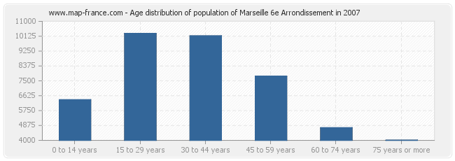 Age distribution of population of Marseille 6e Arrondissement in 2007